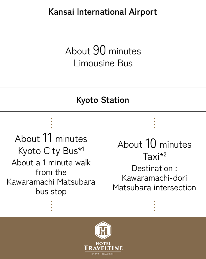 route guide from Kansai International Airport