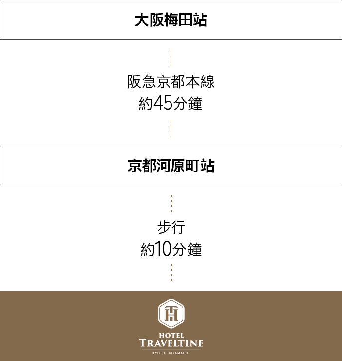 從大阪梅田站出發的路線